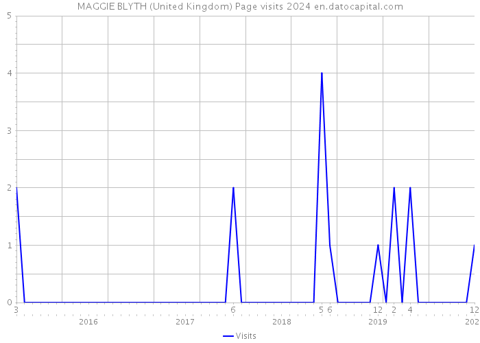 MAGGIE BLYTH (United Kingdom) Page visits 2024 