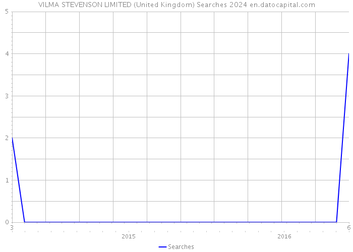 VILMA STEVENSON LIMITED (United Kingdom) Searches 2024 