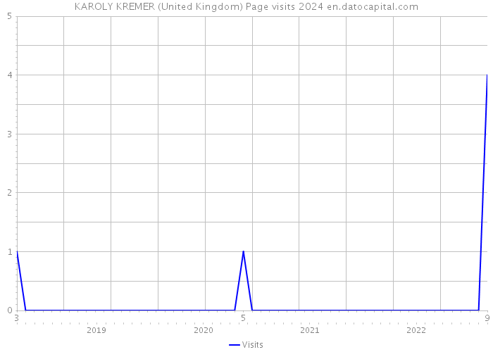 KAROLY KREMER (United Kingdom) Page visits 2024 