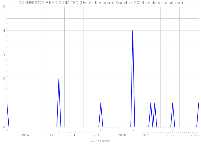 CORNERSTONE RADIO LIMITED (United Kingdom) Searches 2024 