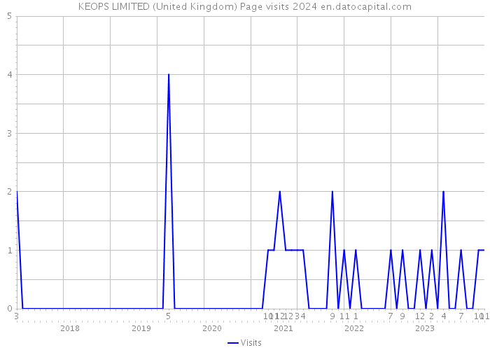 KEOPS LIMITED (United Kingdom) Page visits 2024 