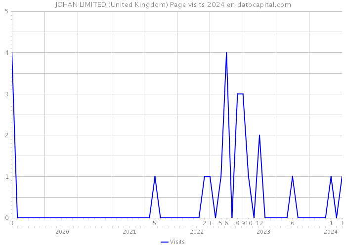 JOHAN LIMITED (United Kingdom) Page visits 2024 