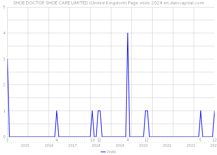 SHOE DOCTOR SHOE CARE LIMITED (United Kingdom) Page visits 2024 