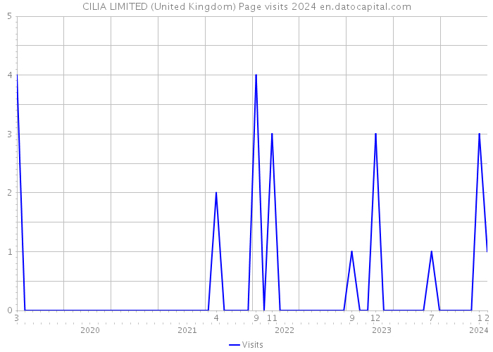 CILIA LIMITED (United Kingdom) Page visits 2024 