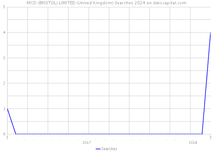 MCD (BRISTOL) LIMITED (United Kingdom) Searches 2024 