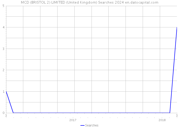 MCD (BRISTOL 2) LIMITED (United Kingdom) Searches 2024 