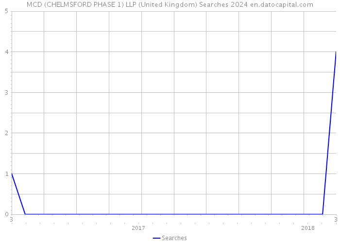 MCD (CHELMSFORD PHASE 1) LLP (United Kingdom) Searches 2024 