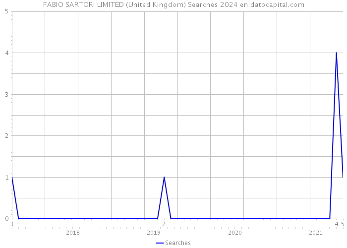 FABIO SARTORI LIMITED (United Kingdom) Searches 2024 