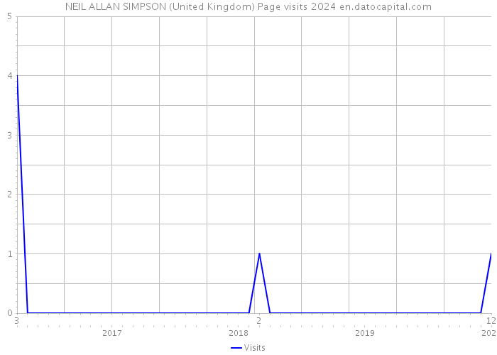 NEIL ALLAN SIMPSON (United Kingdom) Page visits 2024 