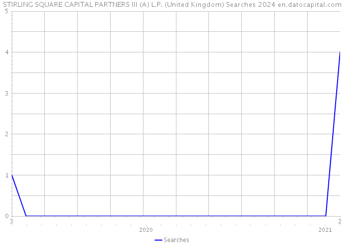 STIRLING SQUARE CAPITAL PARTNERS III (A) L.P. (United Kingdom) Searches 2024 