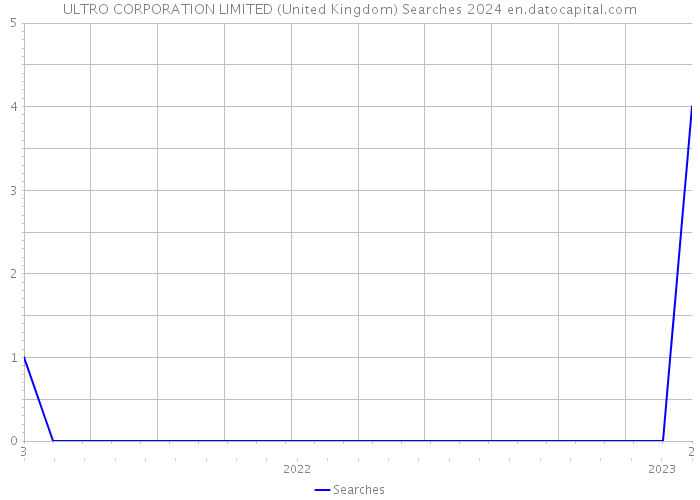 ULTRO CORPORATION LIMITED (United Kingdom) Searches 2024 