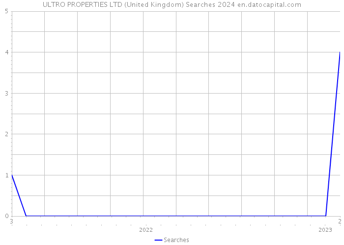 ULTRO PROPERTIES LTD (United Kingdom) Searches 2024 
