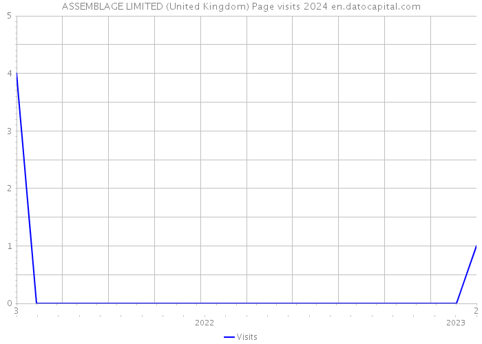 ASSEMBLAGE LIMITED (United Kingdom) Page visits 2024 
