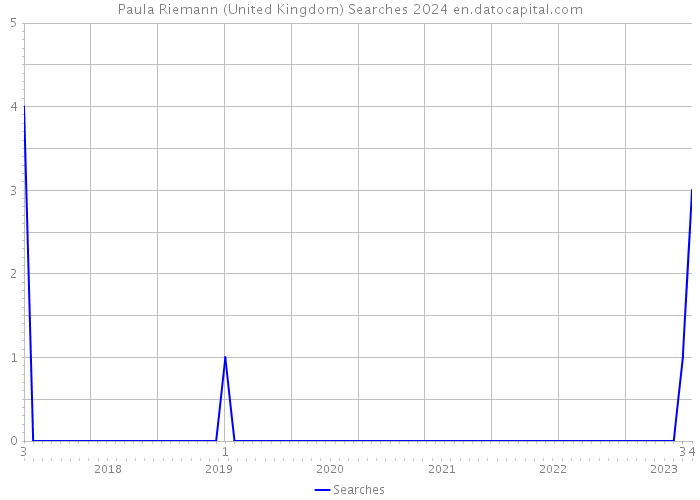 Paula Riemann (United Kingdom) Searches 2024 