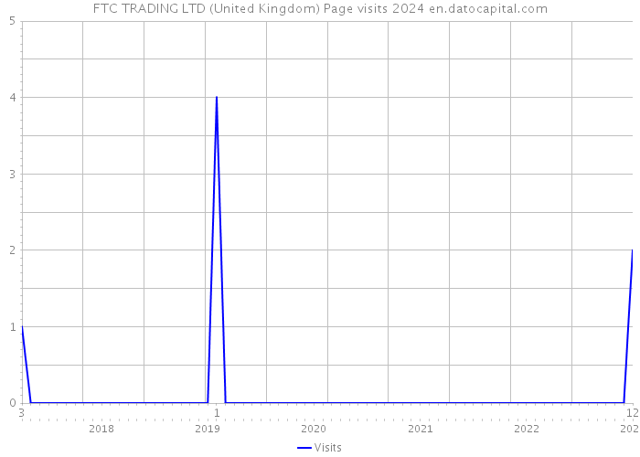 FTC TRADING LTD (United Kingdom) Page visits 2024 