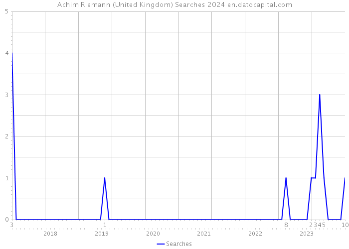 Achim Riemann (United Kingdom) Searches 2024 
