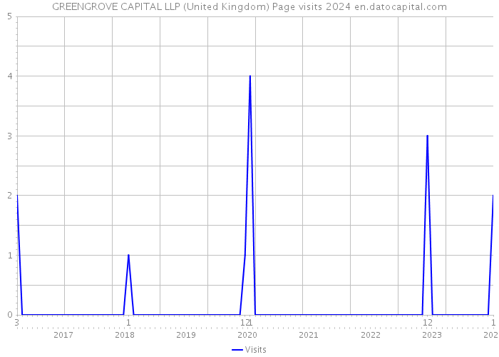 GREENGROVE CAPITAL LLP (United Kingdom) Page visits 2024 