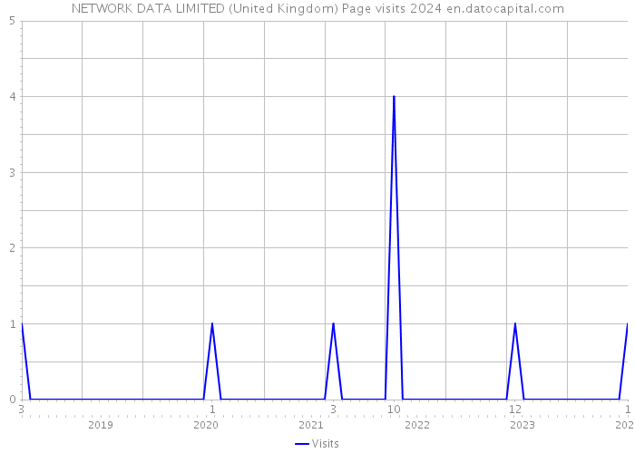 NETWORK DATA LIMITED (United Kingdom) Page visits 2024 