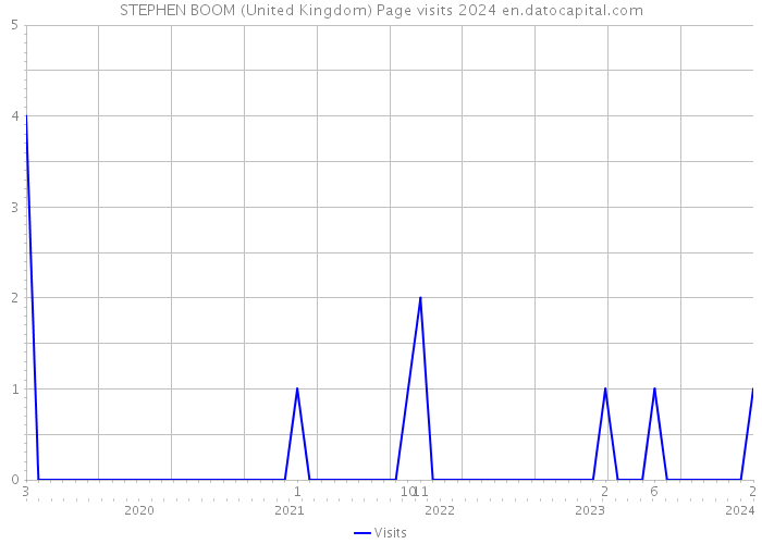STEPHEN BOOM (United Kingdom) Page visits 2024 