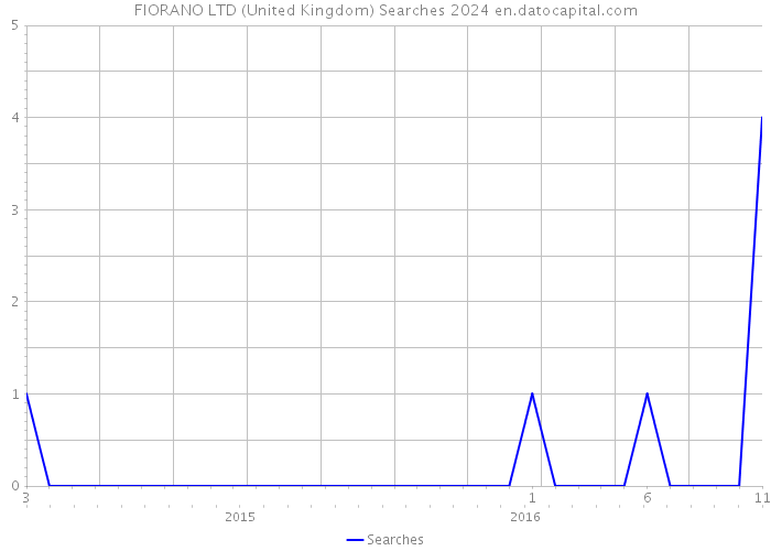 FIORANO LTD (United Kingdom) Searches 2024 