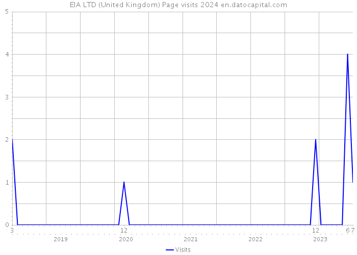 EIA LTD (United Kingdom) Page visits 2024 