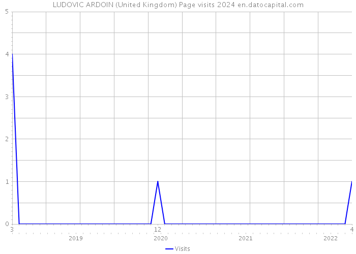 LUDOVIC ARDOIN (United Kingdom) Page visits 2024 