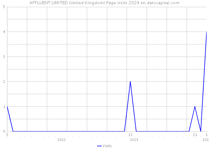 AFFLUENT LIMITED (United Kingdom) Page visits 2024 