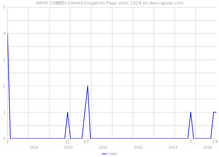 HANS COBBEN (United Kingdom) Page visits 2024 