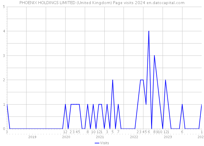PHOENIX HOLDINGS LIMITED (United Kingdom) Page visits 2024 