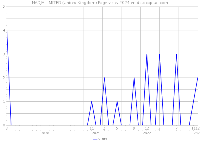 NADJA LIMITED (United Kingdom) Page visits 2024 