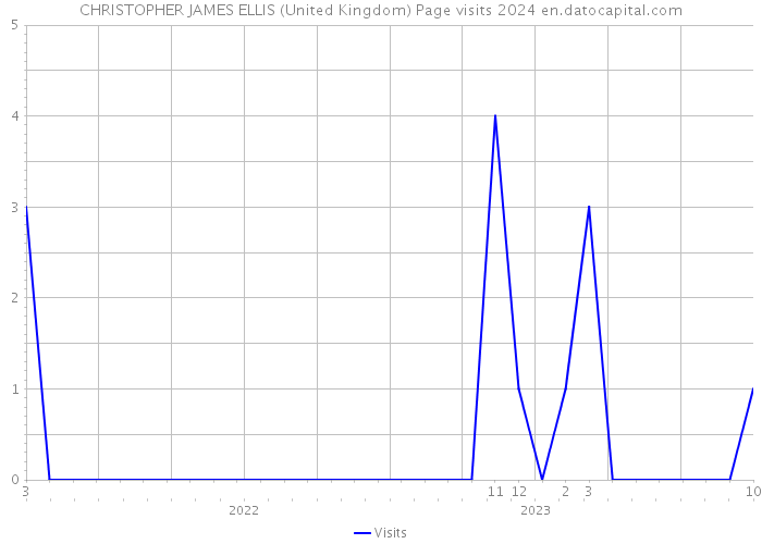 CHRISTOPHER JAMES ELLIS (United Kingdom) Page visits 2024 