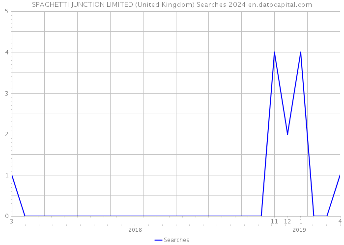 SPAGHETTI JUNCTION LIMITED (United Kingdom) Searches 2024 