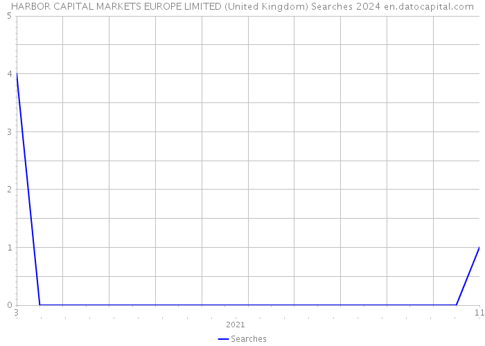 HARBOR CAPITAL MARKETS EUROPE LIMITED (United Kingdom) Searches 2024 