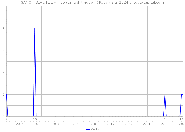 SANOFI BEAUTE LIMITED (United Kingdom) Page visits 2024 