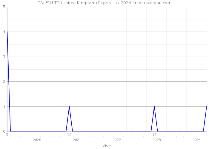 TALEN LTD (United Kingdom) Page visits 2024 