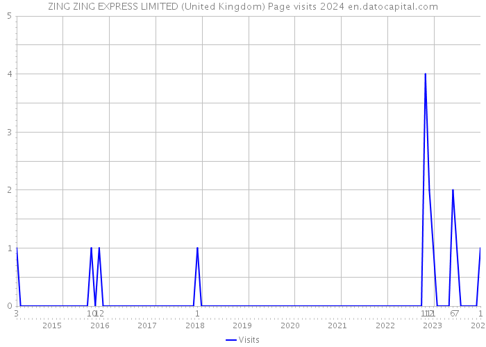 ZING ZING EXPRESS LIMITED (United Kingdom) Page visits 2024 