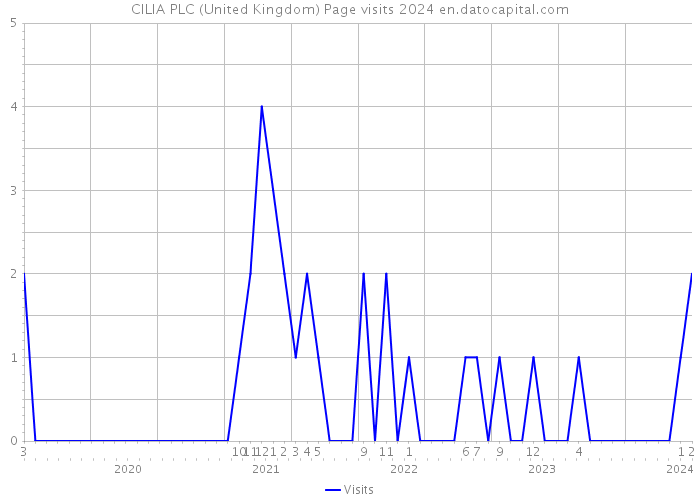 CILIA PLC (United Kingdom) Page visits 2024 