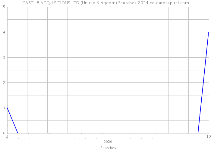 CASTILE ACQUISITIONS LTD (United Kingdom) Searches 2024 