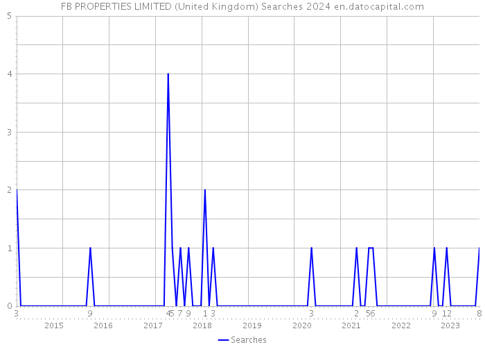 FB PROPERTIES LIMITED (United Kingdom) Searches 2024 