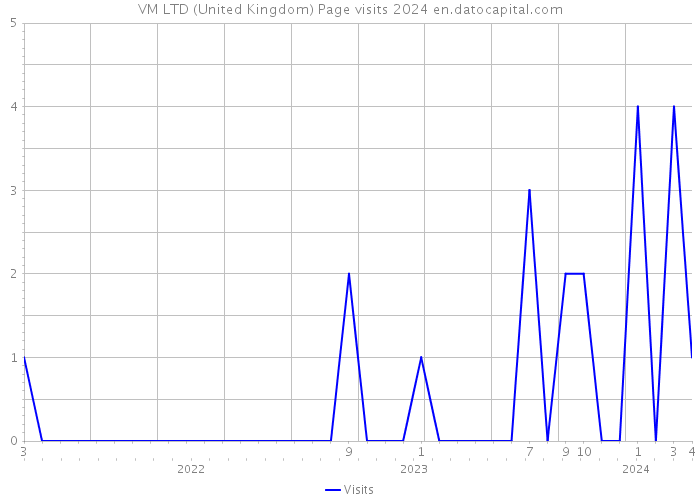 VM LTD (United Kingdom) Page visits 2024 