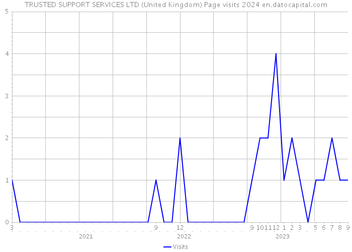 TRUSTED SUPPORT SERVICES LTD (United Kingdom) Page visits 2024 