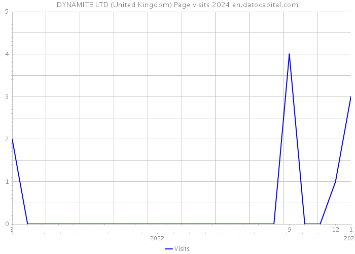 DYNAMITE LTD (United Kingdom) Page visits 2024 