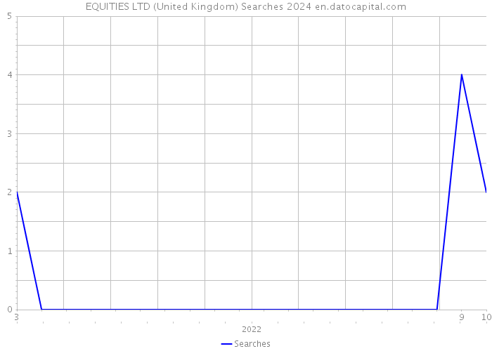 EQUITIES LTD (United Kingdom) Searches 2024 