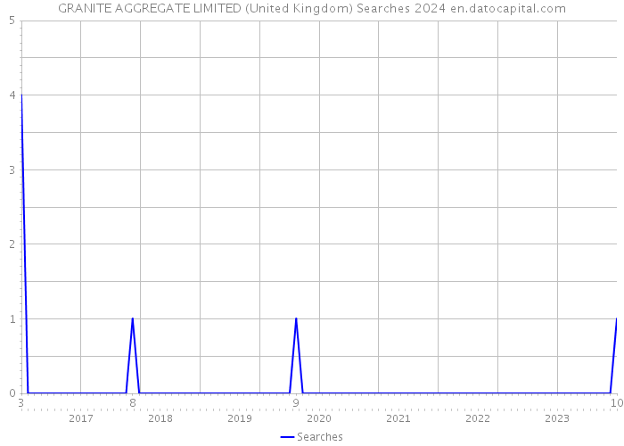 GRANITE AGGREGATE LIMITED (United Kingdom) Searches 2024 