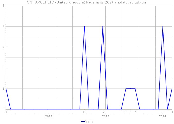 ON TARGET LTD (United Kingdom) Page visits 2024 