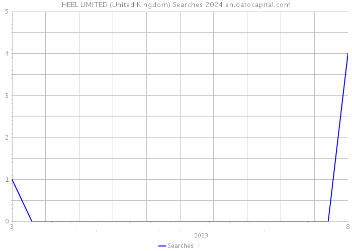 HEEL LIMITED (United Kingdom) Searches 2024 