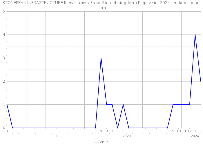 STONEPEAK INFRASTRUCTURE II Investment Fund (United Kingdom) Page visits 2024 