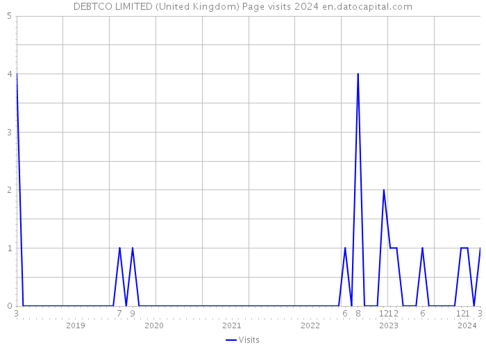 DEBTCO LIMITED (United Kingdom) Page visits 2024 