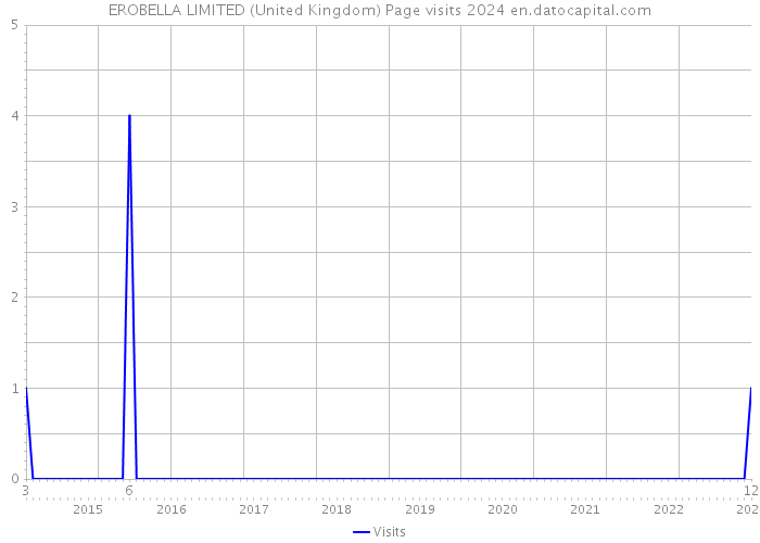 EROBELLA LIMITED (United Kingdom) Page visits 2024 