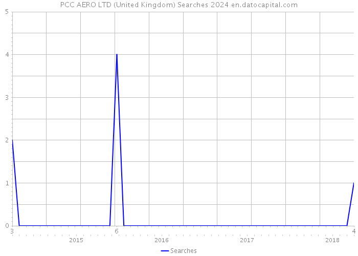 PCC AERO LTD (United Kingdom) Searches 2024 
